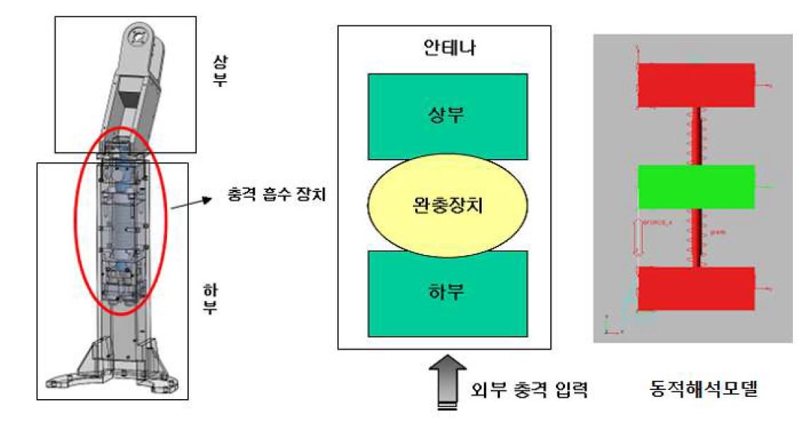 그림 3.1.39 충격 완충 장치의 3차원 모델, 개략도와 동적모델링