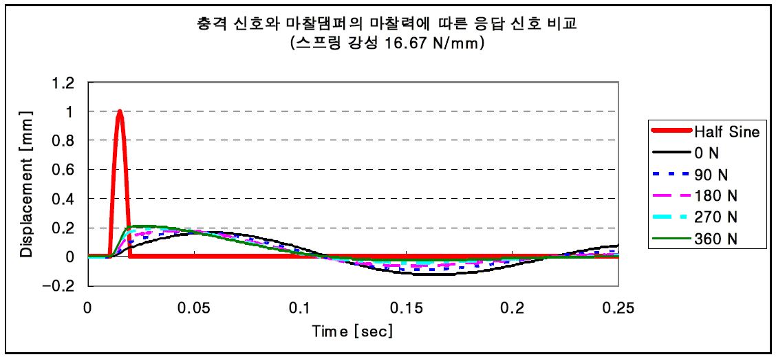 그림 3.1.43 충격 신호와 마찰댐퍼의 마찰력에 따른 응답 신호 비교 (스프링 강성 16.67 N/mm)
