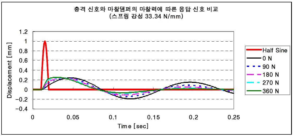 그림 3.1.44 충격 신호와 마찰댐퍼의 마찰력에 따른 응답 신호 비교 (스프링 강성 33.34 N/mm)