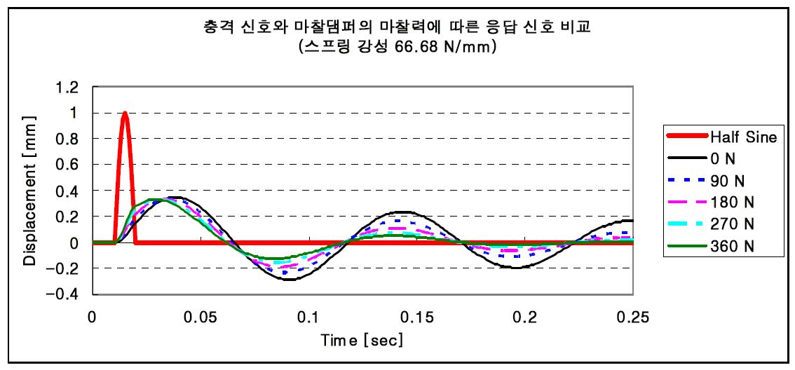 그림 3.1.45 충격 신호와 마찰댐퍼의 마찰력에 따른 응답 신호 비교 (스프링 강성 66.68 N/mm)