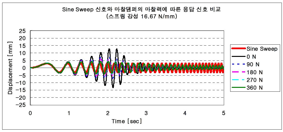 그림 3.1.47 Sine Sweep 신호와 마찰댐퍼의 마찰력에 따른 응답 신호 비교 (스프링 강성 16.67 N/mm)