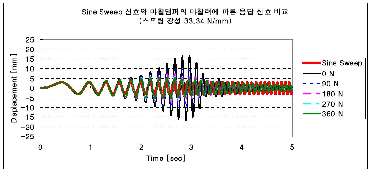 그림 3.1.48 Sine Sweep 신호와 마찰댐퍼의 마찰력에 따른 응답 신호 비교 (스프링 강성 33.34 N/mm)