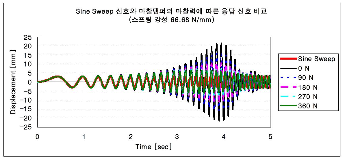 그림 3.1.49 Sine Sweep 신호와 마찰댐처의 마찰력에 따른 응답 신호 비교(스프링 강성 66.68 N/mm)