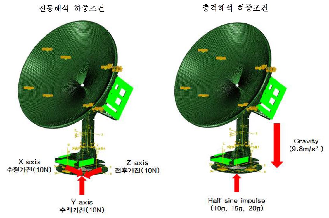 그림 3.1.66 진동 및 충격해석 하중조건