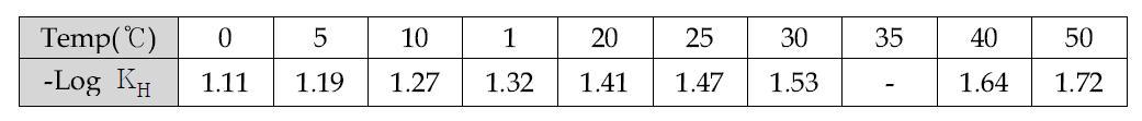 Equilibrium constant for CO solubility : Henry's law constant KH