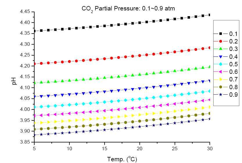 pH varying with temperatures at CO partial pressures of 0.1~0.9 atm.2