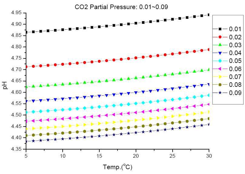 pH varying with temperatures at CO partial pressures of 0.01~0.09 atm.2