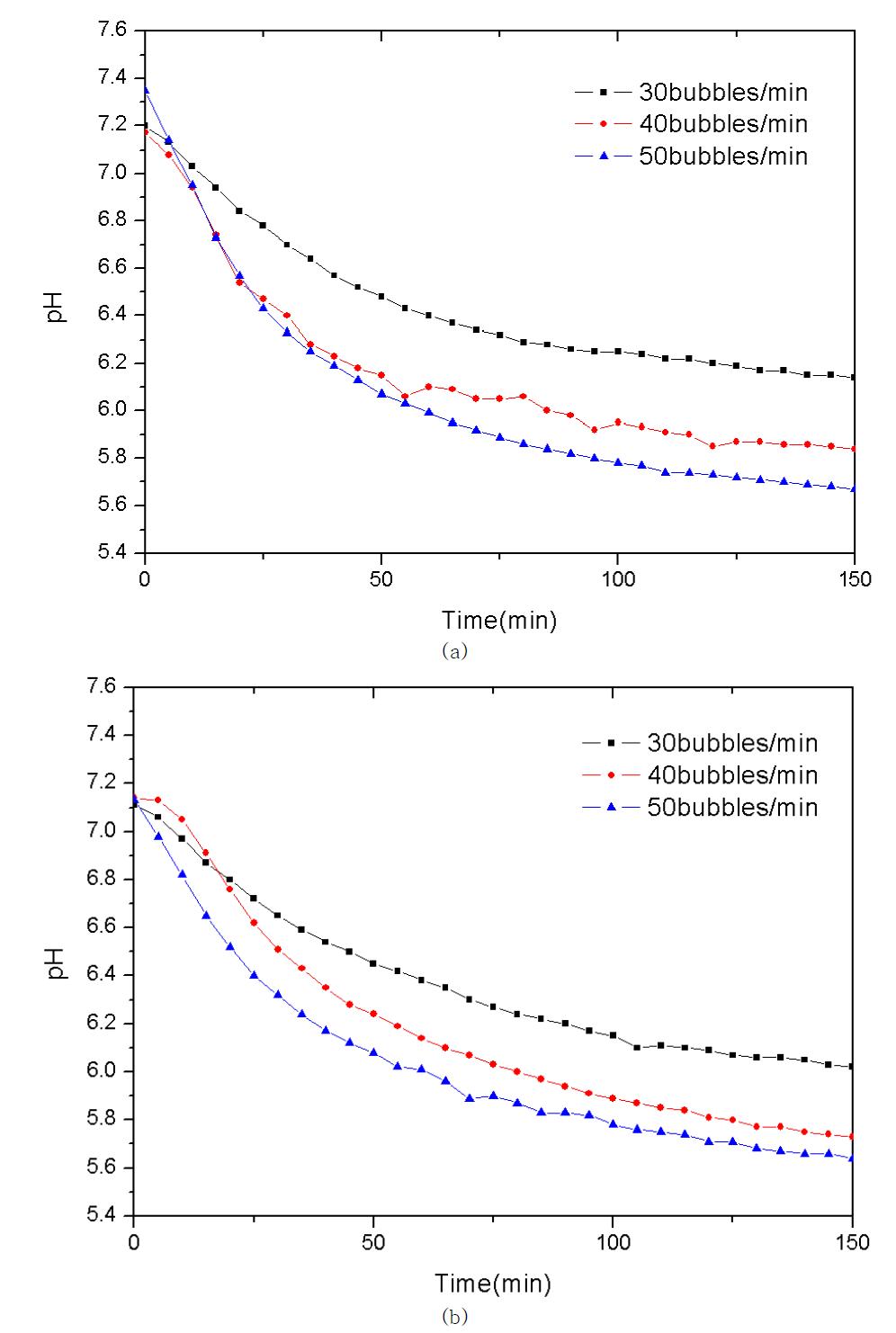 The variations of pH in tapped water, (a) 1000ml results, (b) 2000ml