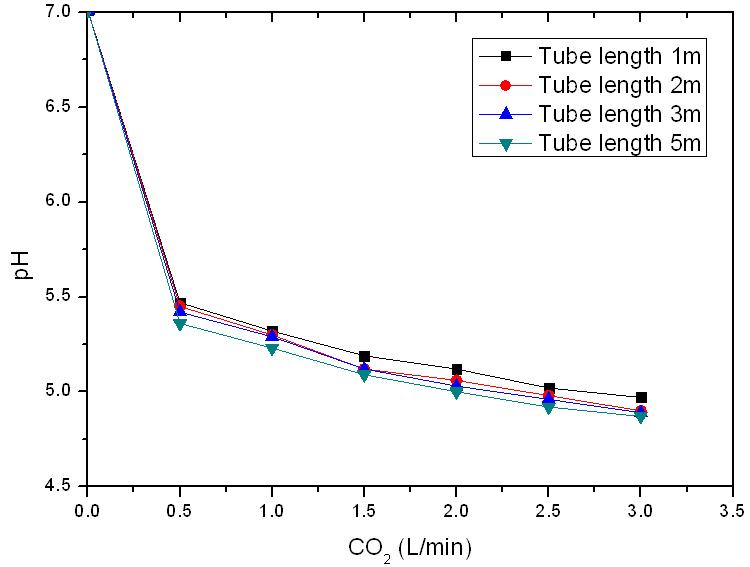 The variations of pH in water(3L/min) and CO2(0.5~3.0L/min).