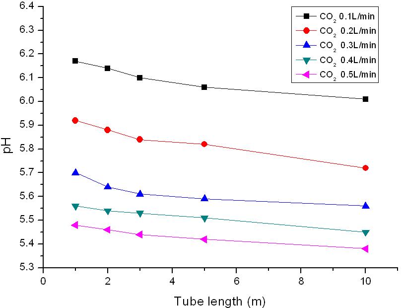 The variations of pH in water(2L/min) and tube length (1~10m).