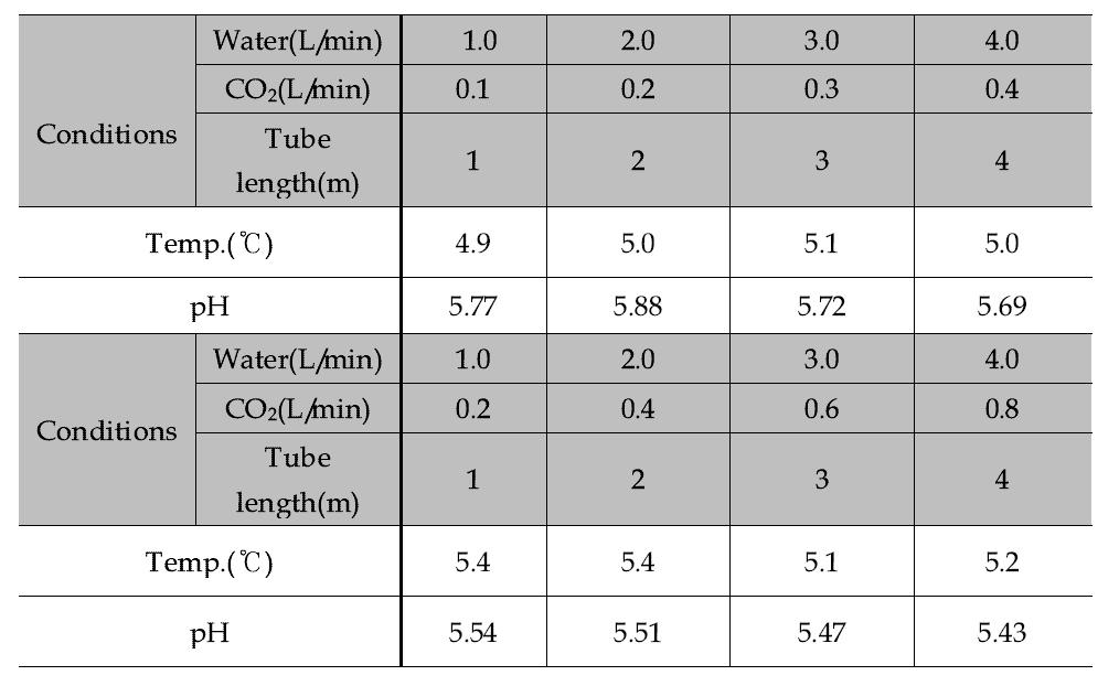 The variations of pH are followed by the variable Re number conditions in the same water-CO2 duration time.