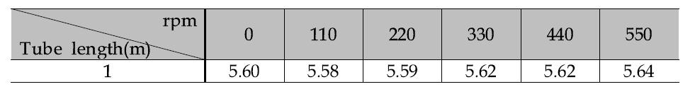 The variations of pH followed by the conditions in water 2L/minand CO 0.4L/min.