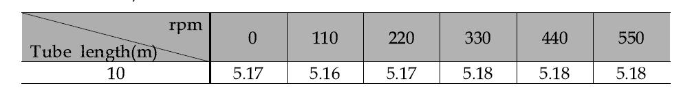 The variations of pH followed by the conditions in water 2L/min and CO2 0.5L/min.