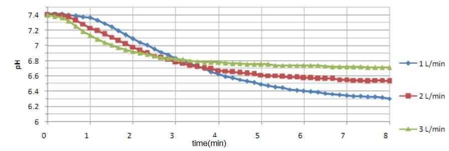 The wide variations of pH in CO (0.01L/min) and water(1~3L/min).