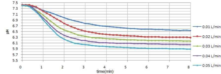 The wide variations of pH in water(2L/min) and CO (0.01~0.05L/min).