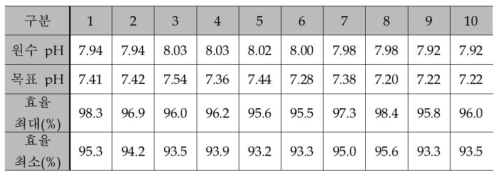 Effectiveness of CO2 injection