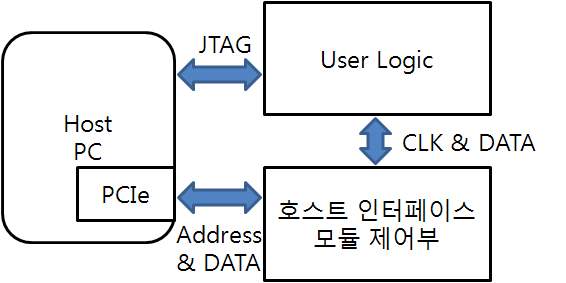 전체 시스템의 구성도