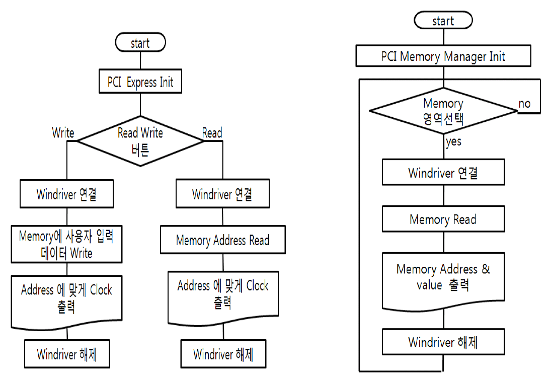 디버깅 환경 관련 프로그램 흐름도