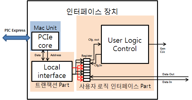 호스트 인터페이스 모듈 보드 블럭도