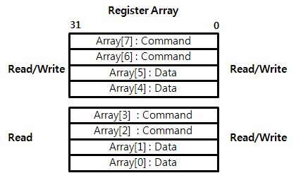 레지스터 배열 구조