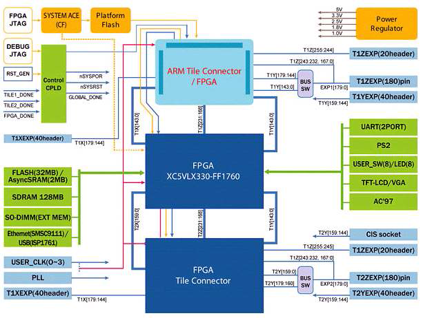 FPGA 베이스 보드의 Block Diagram