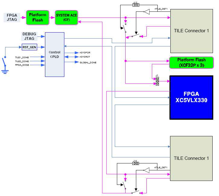 FPGA Configuration과 JTAG, Reset 회로도