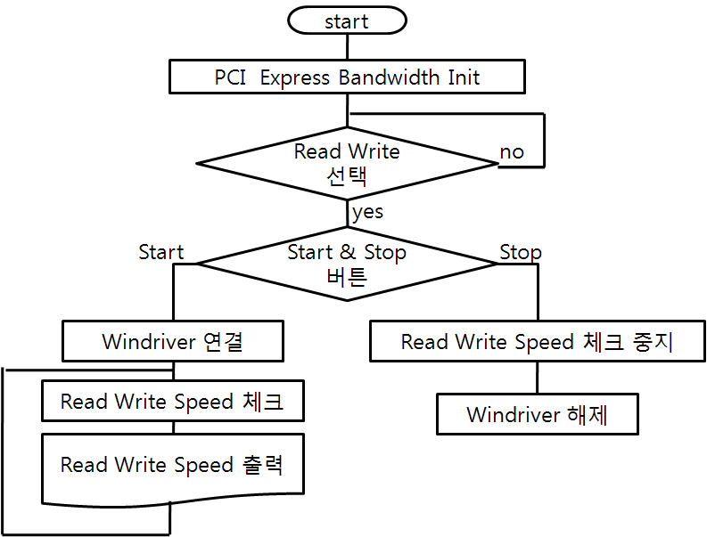 Read/Write 속도 체크 프로그램 흐름도