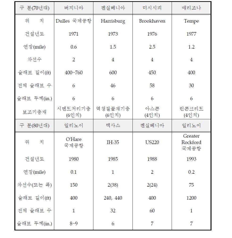 1970~80년대 미국의 PSC 포장기술 적용현황