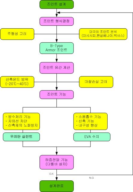 조인트시스템 개발 흐름도