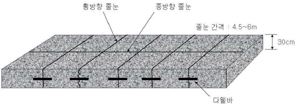 줄눈콘크리트 포장(JCP) 상세구조