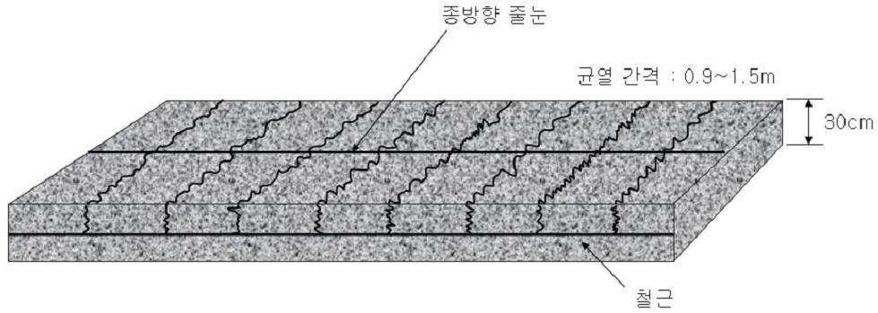 연속철근콘크리트 포장(CRCP) 상세구조