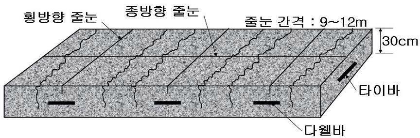 줄눈철근콘크리트 포장(CRCP) 상세구조