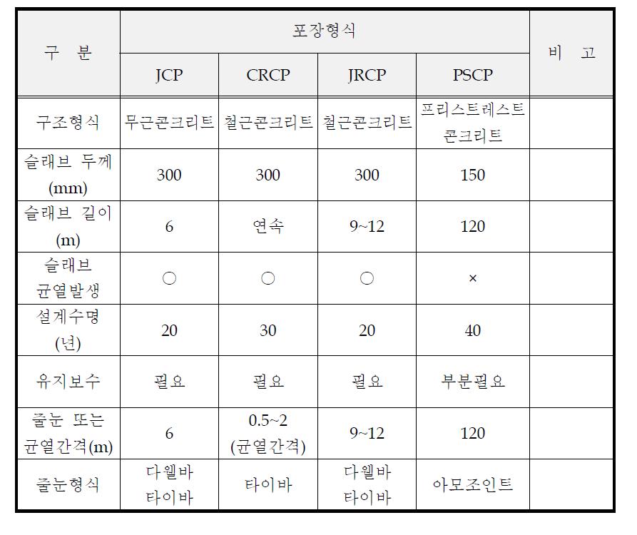 구조적 측면 비교분석