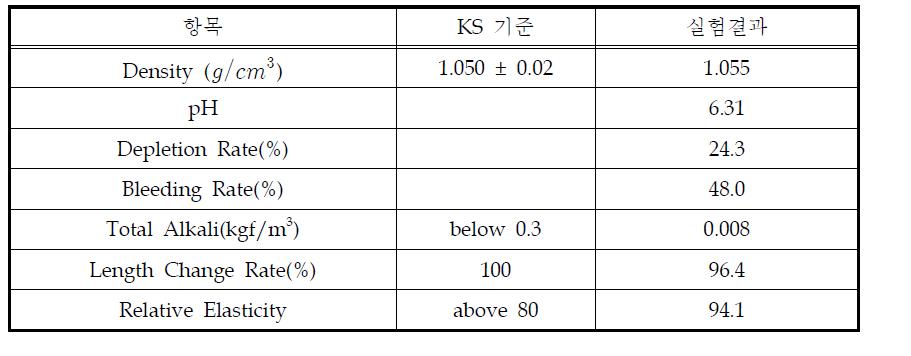 고성능 AE감수제의 물리화학적 특성