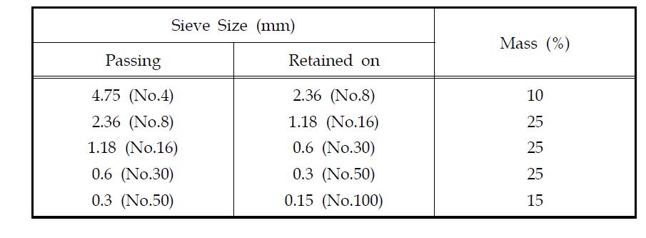 골재 입도에 따른 중량비(ASTM C 1260)