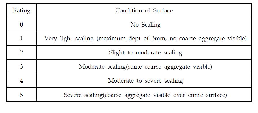 표면박리 저항성 등급평가 기준 (ASTM C 672)