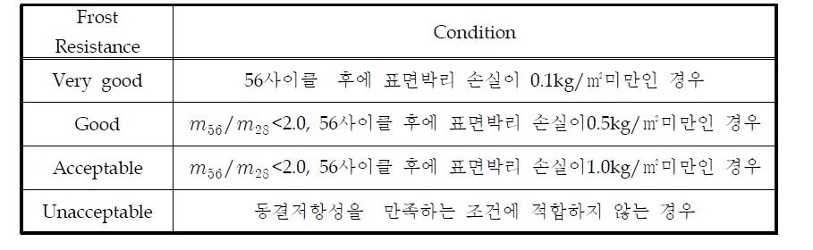 표면박리 저항성 등급평가 기준 (Boras Method)