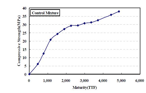 콘크리트 성숙도 결과