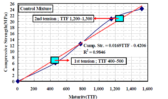 콘크리트 성숙도(긴장시기 결정용)