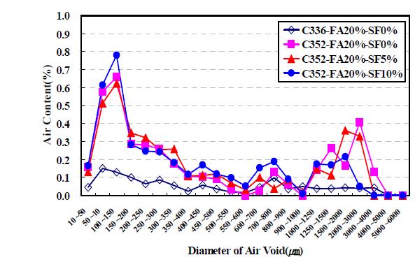 공극크기별 공기량 분포
