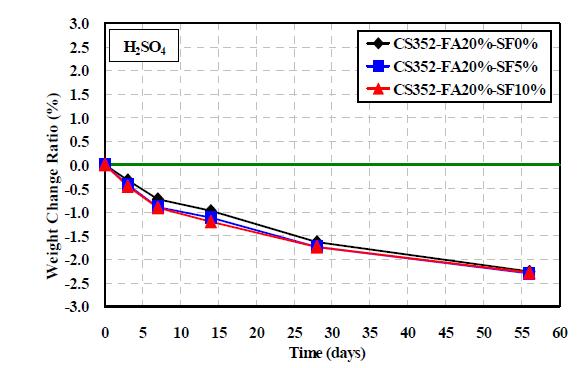 화학저항성 실험결과(5% 황산)