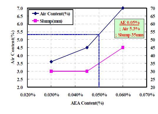 AE제 혼입률에 따른 공기량 및 슬럼프 관계