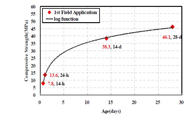 재령별 압축강도(배치플랜트 생산)