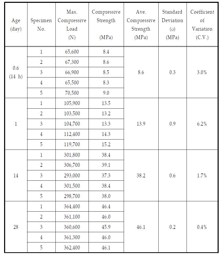 현장 공시체 압축강도 실험결과