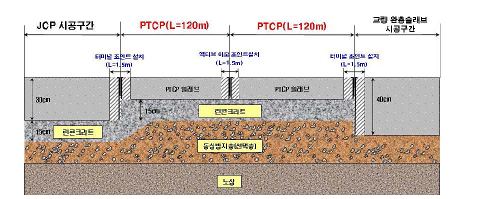 포장공법 변화에 따른 횡방향 시공단면도