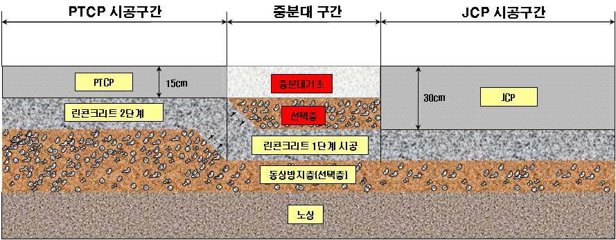 포장공법 변화에 따른 종방향 시공단면도