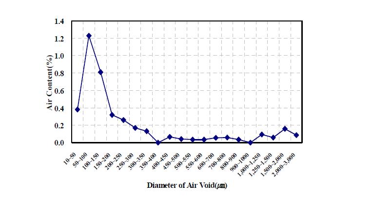 공극크기별 공기량 분포(고속도로현장적용)