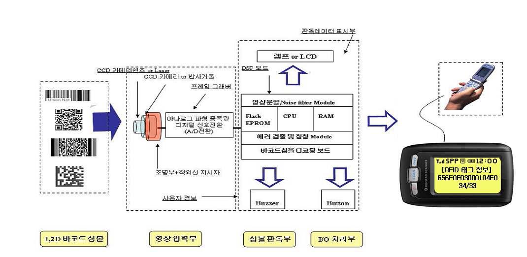 윈도우계열 스마트폰에 Bluetooth로 연결되어 사용되는 터치 패드가 부착된 바코드 스캐너