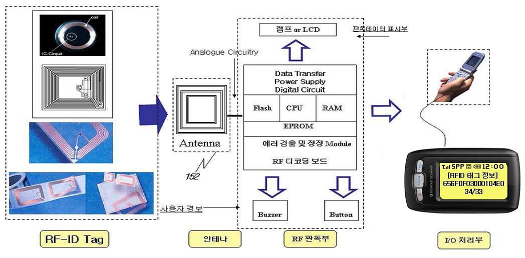 스마트폰에 Bluetooth로 연결되어 사용되는 터치 패드가 부착된 바코드 스캐너 및RFID (13.56MHz)