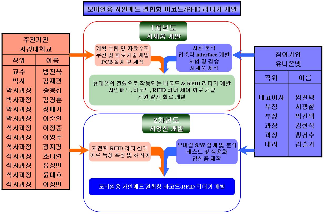 1,2차년도 연구개발 추진체계